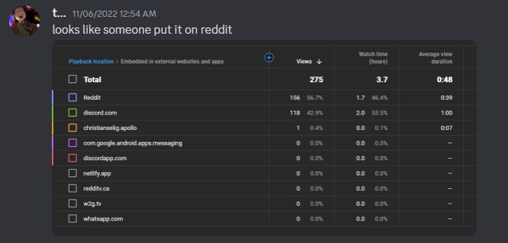 A 1am Discord message I wrote showing traffic sources, pointing out a Reddit share that was made