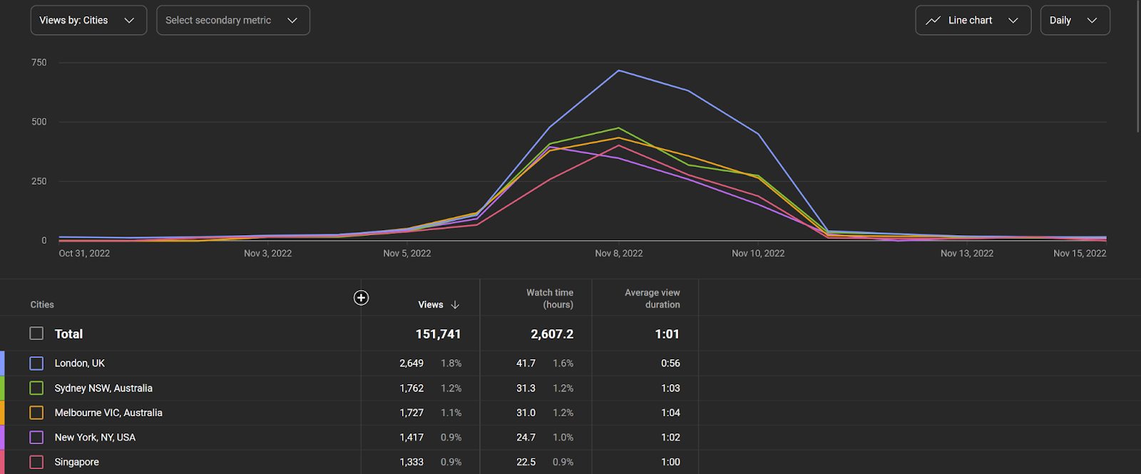 A graph displaying the traffic sources by city