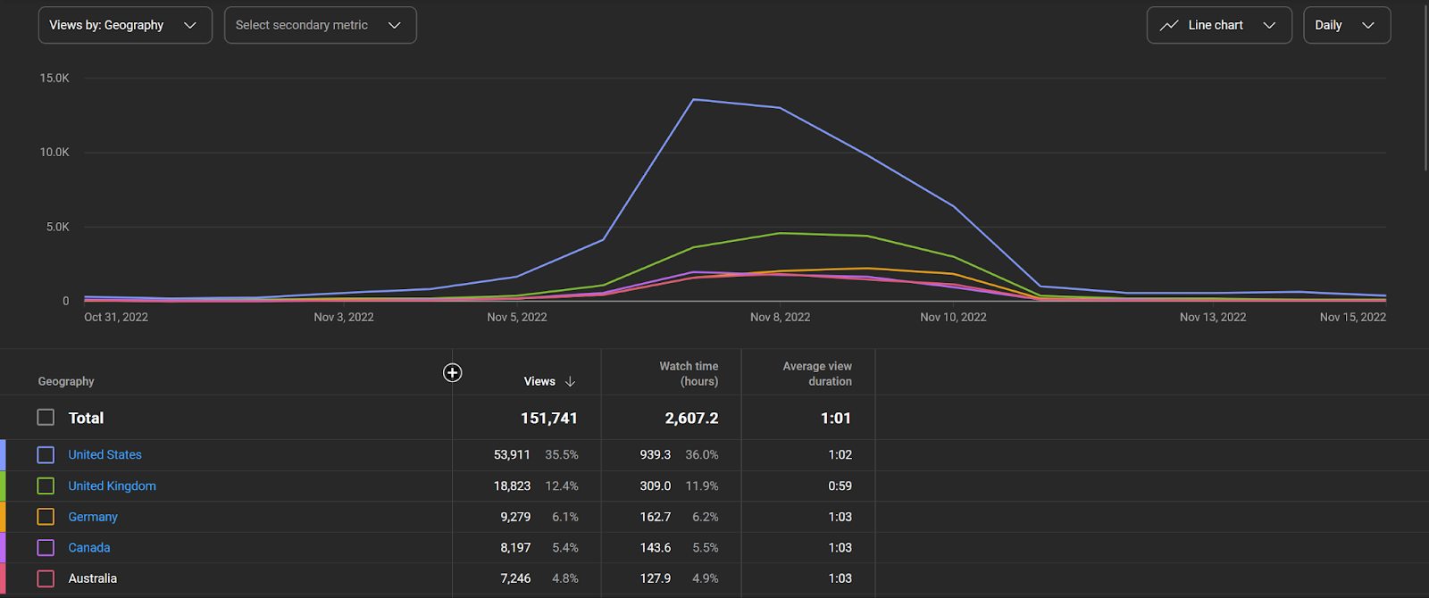 A graph displaying the traffic sources by country