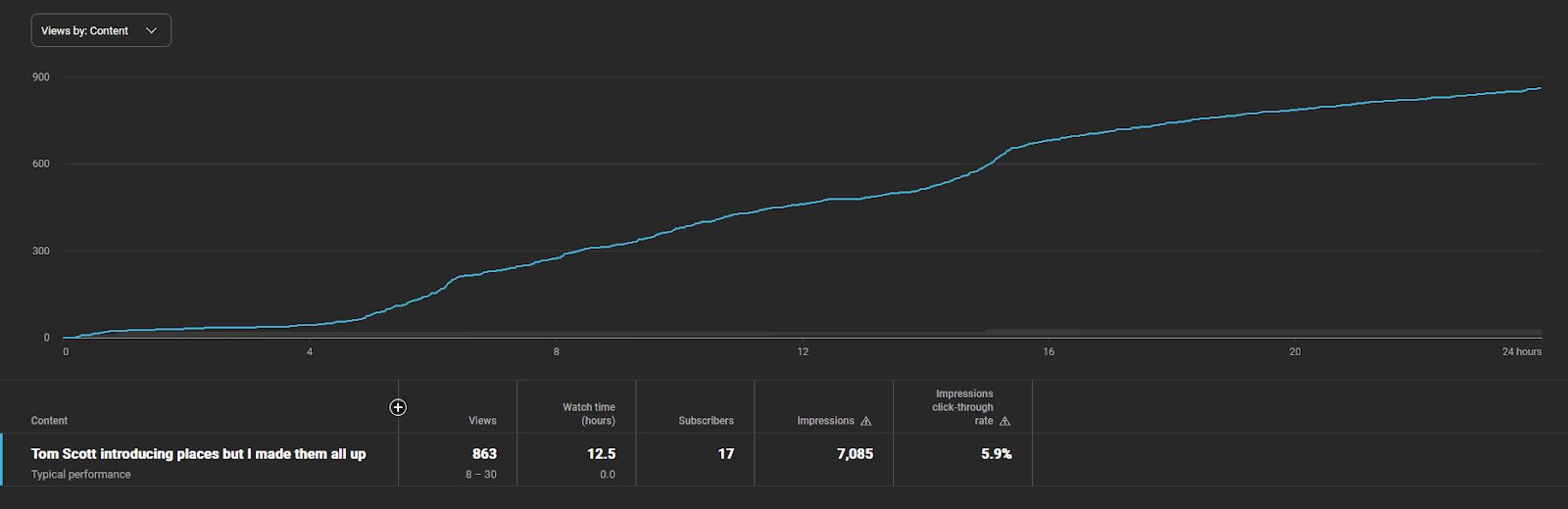 A graph showing the view count growth over the video's first 24 hours