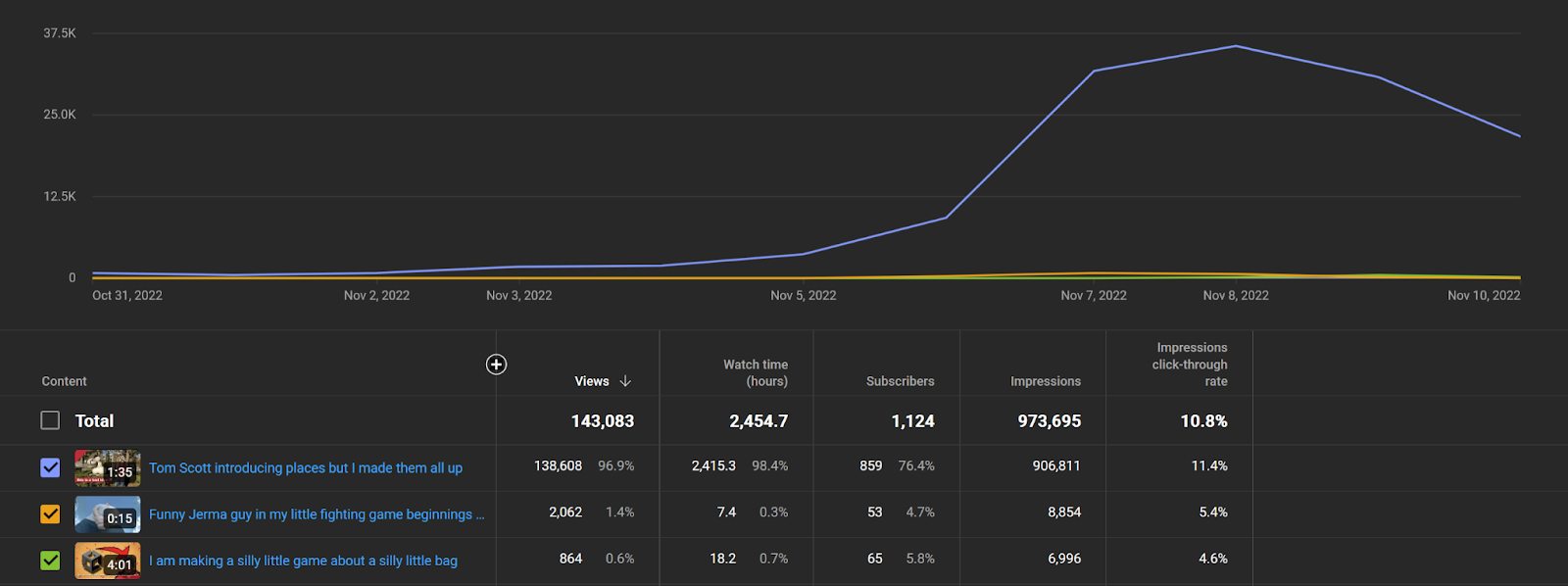 The final curve of the video's first week, tapering off after its massive spike peaking at 37.5k views in one day