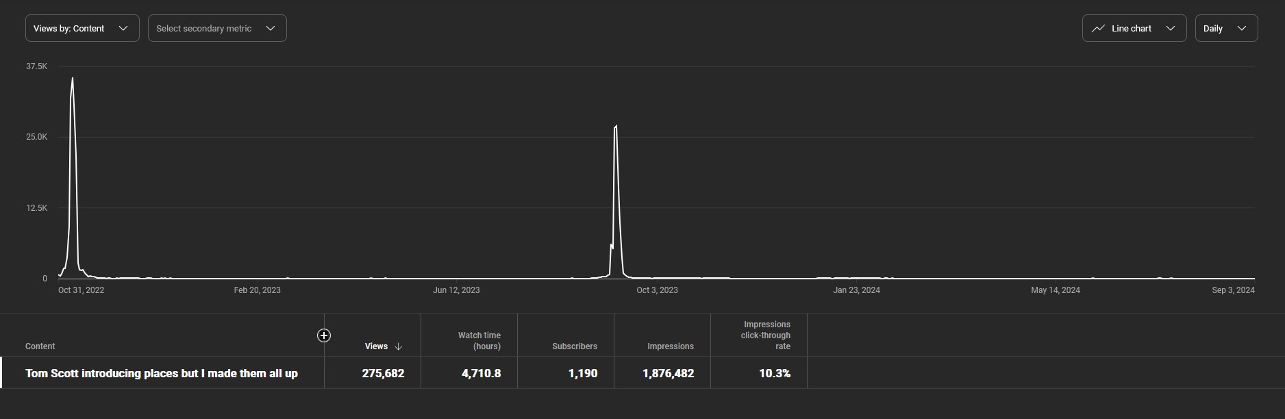 A year to date graph showing the 2 major spikes of popularity the video recieved in October 2022 and November 2023.
