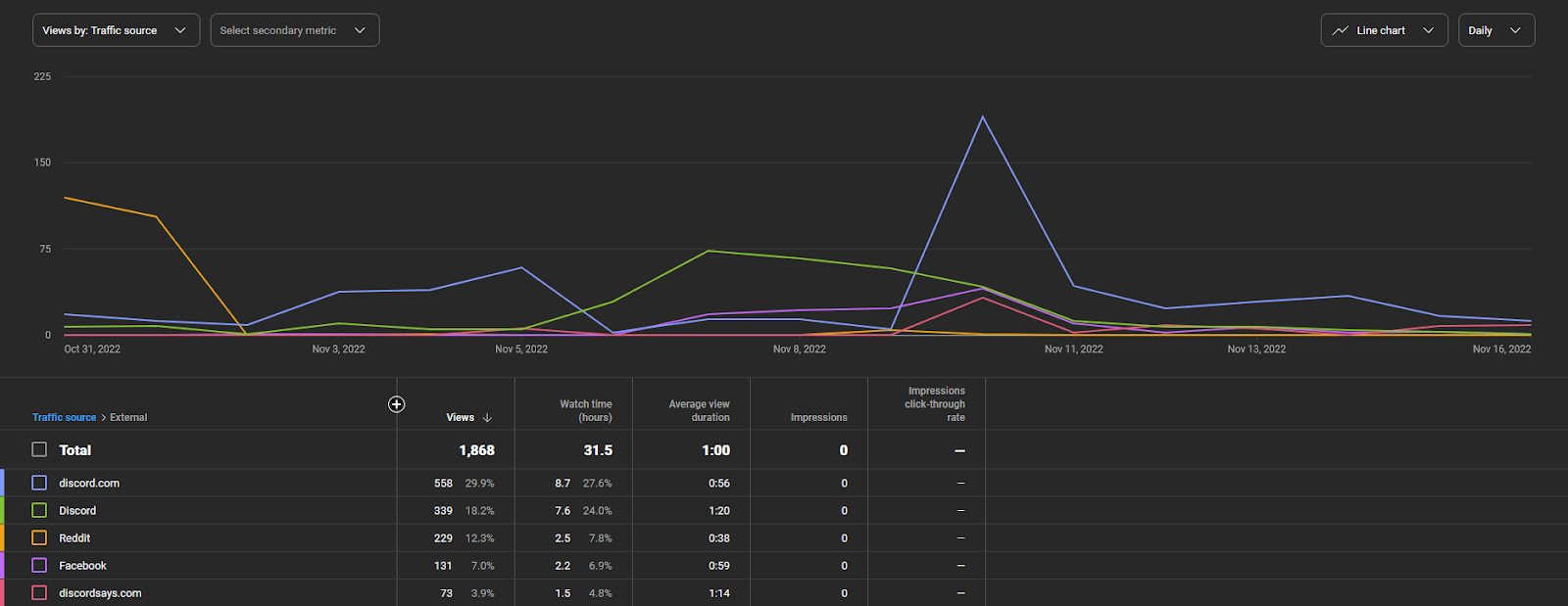A graph displaying the view sources